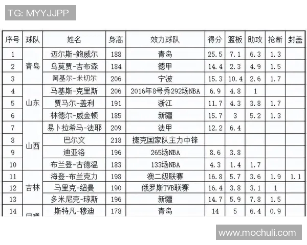 CBA新赛季外援政策调整，每队限注册3人